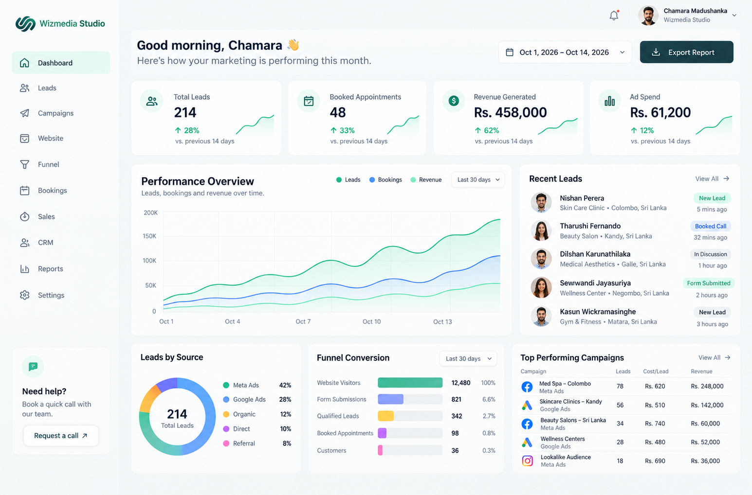 Campaign performance results dashboard